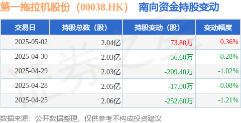 股票配资公司开户 第一拖拉机股份（00038.HK）：5月2日南向资金增持73.8万股